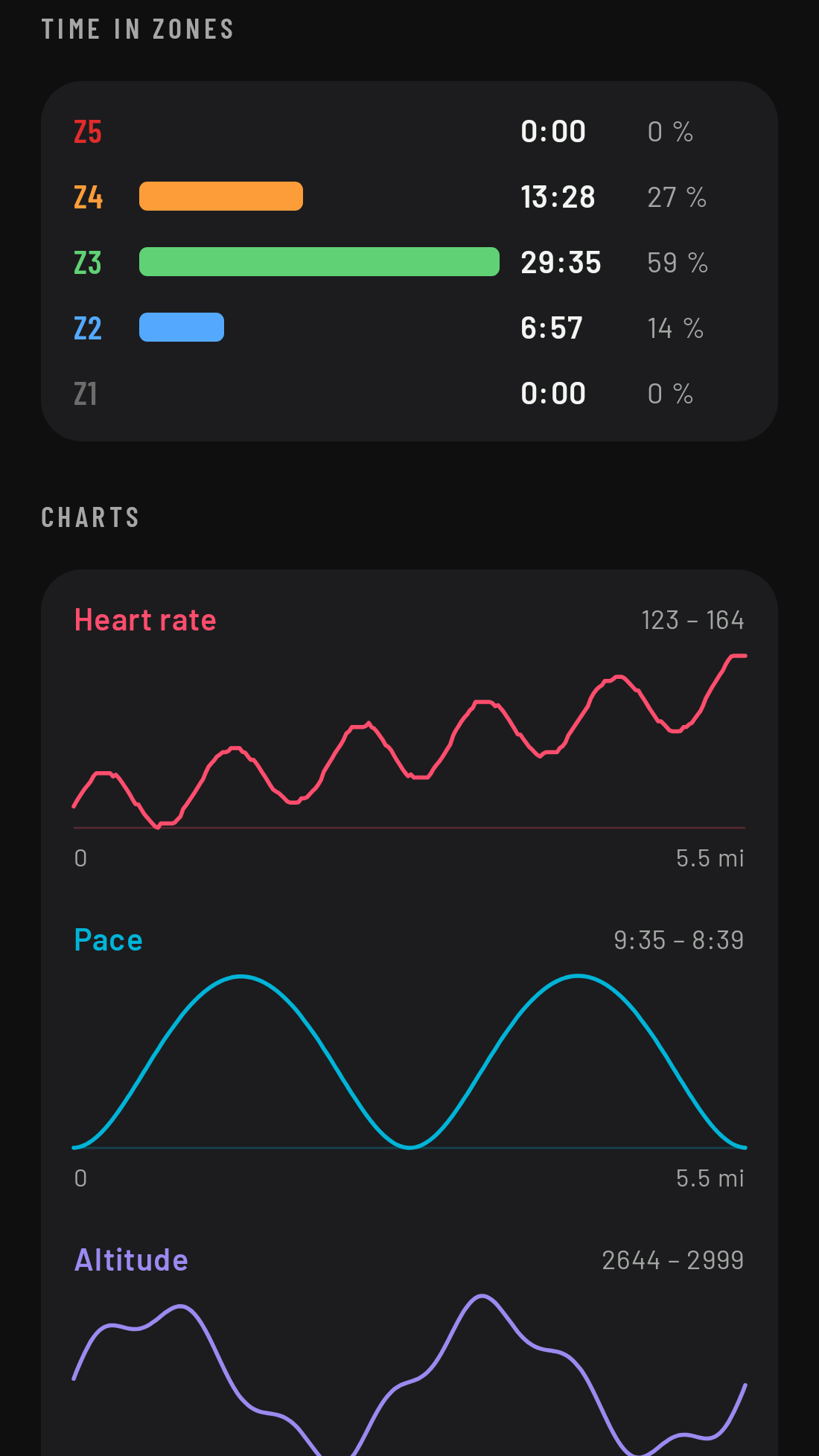 Time in each heart rate zone and the charts