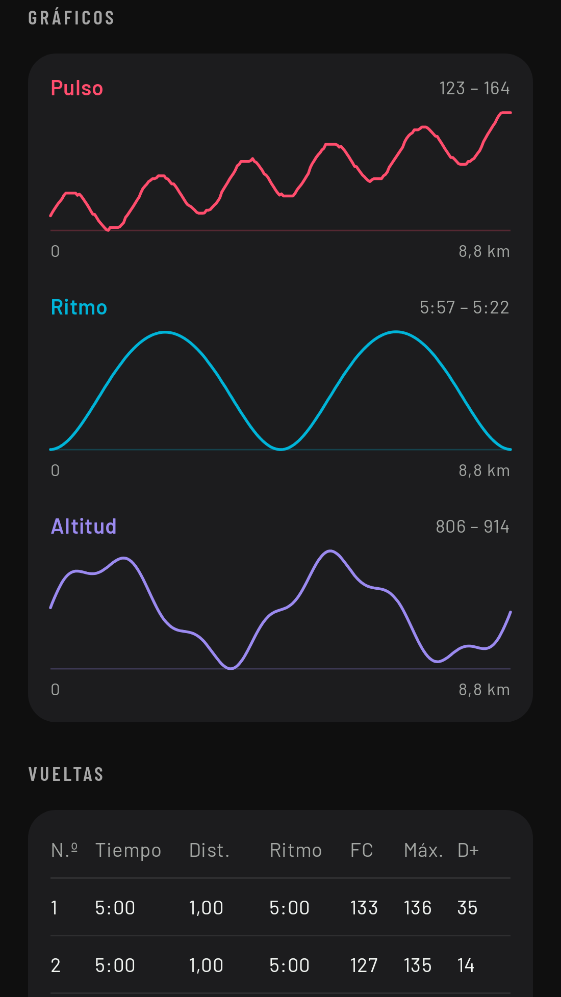 Los gráficos de pulso, ritmo y altitud a lo largo de la distancia